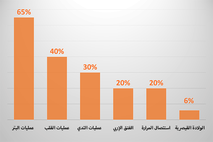 انقر للتكبير نسبة حدوث الألم المزمن في الجرح بعد العمليات الجراحية المختلفة